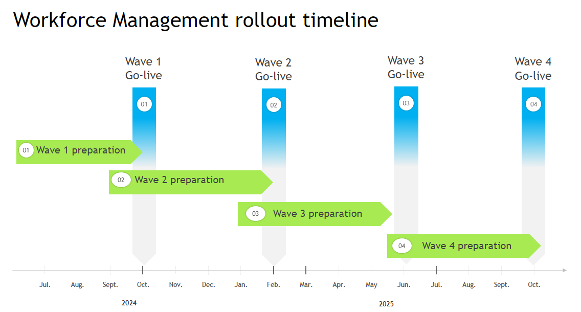 wfm rollout timelines